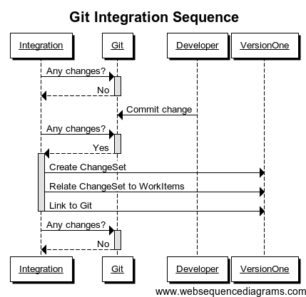 Git Integration Sequence Diagram