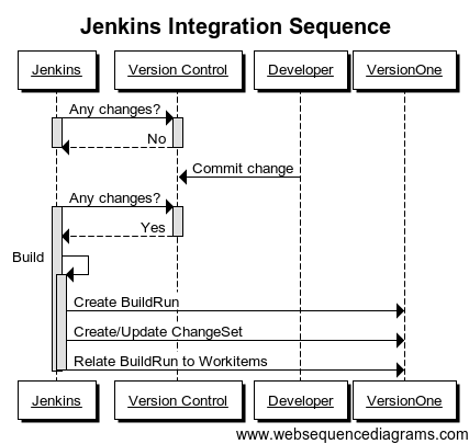 Jenkins Integration Sequence Diagram