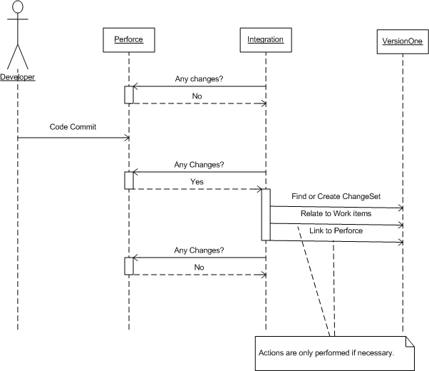 VersionOne Perforce Integration